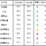 10月中小企业发展指数继续回落