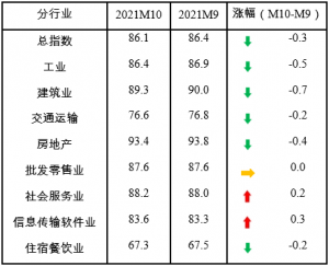 10月中小企业发展指数继续回落
