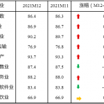 12月中小企业发展指数连续2个月回升