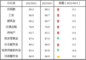12月中小企业发展指数连续2个月回升