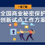 一图了解全国商业秘密保护创新试点工作方案