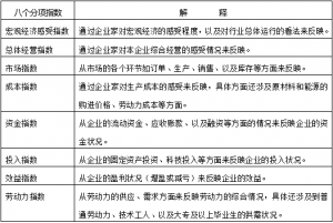 2022年2月中国中小企业发展指数略有回落