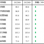 2022年4月中国中小企业发展指数继续下降