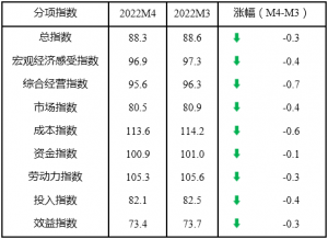 2022年4月中国中小企业发展指数继续下降