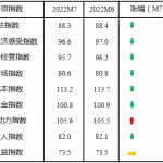 2022年7月中国中小企业发展指数略有回落