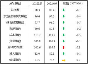 2022年7月中国中小企业发展指数略有回落