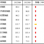 2022年6月中国中小企业发展指数止跌回升